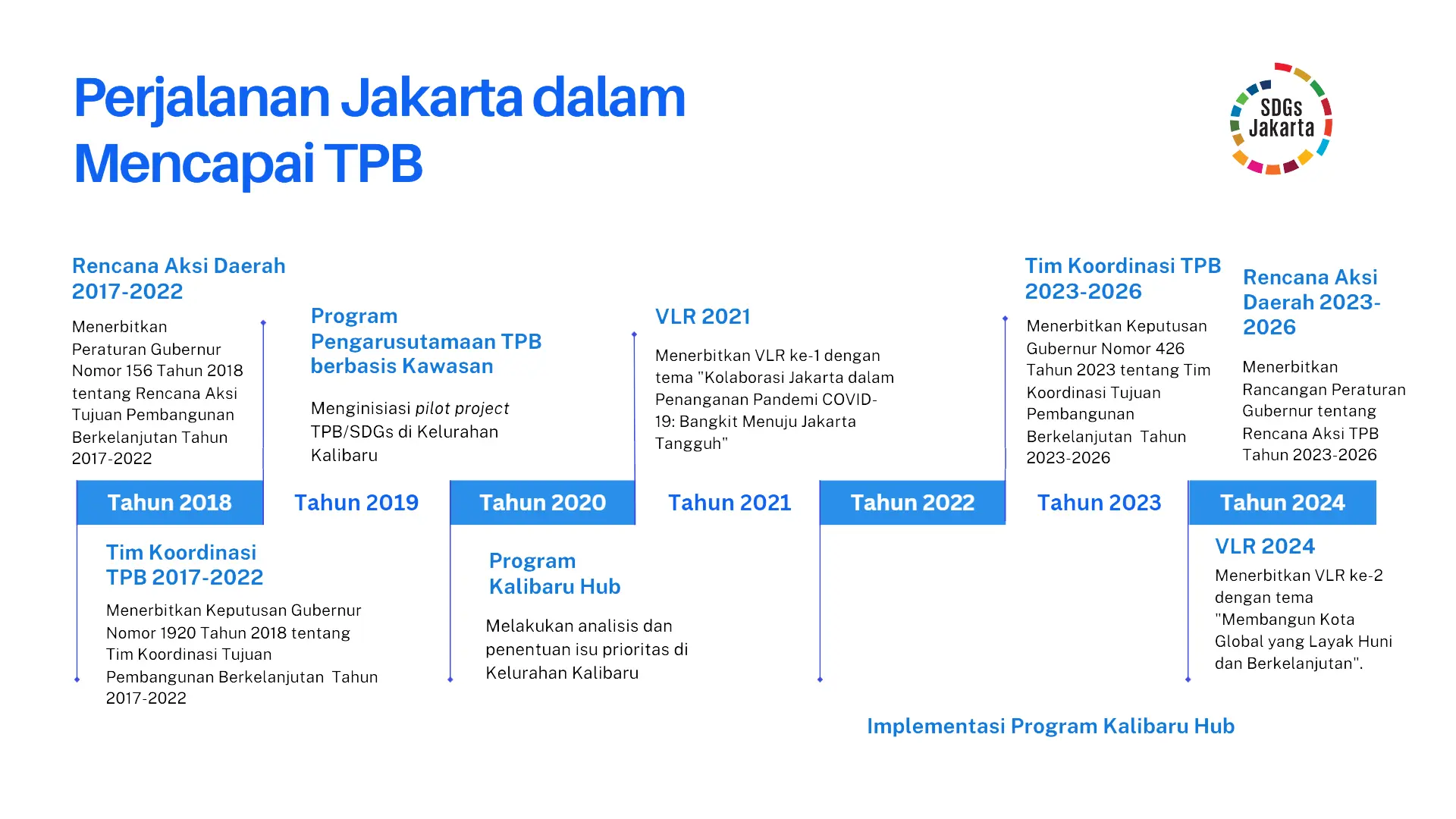 Jakarta's Journey Toward 2030 Agenda